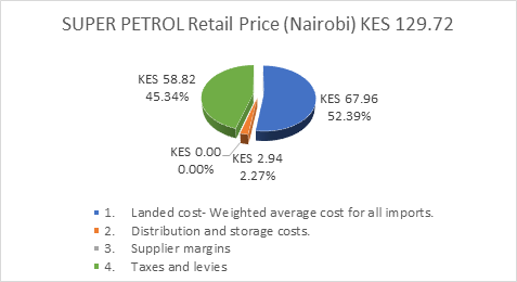 Super Petrol retail price (Nairobi) Ksh 129.72